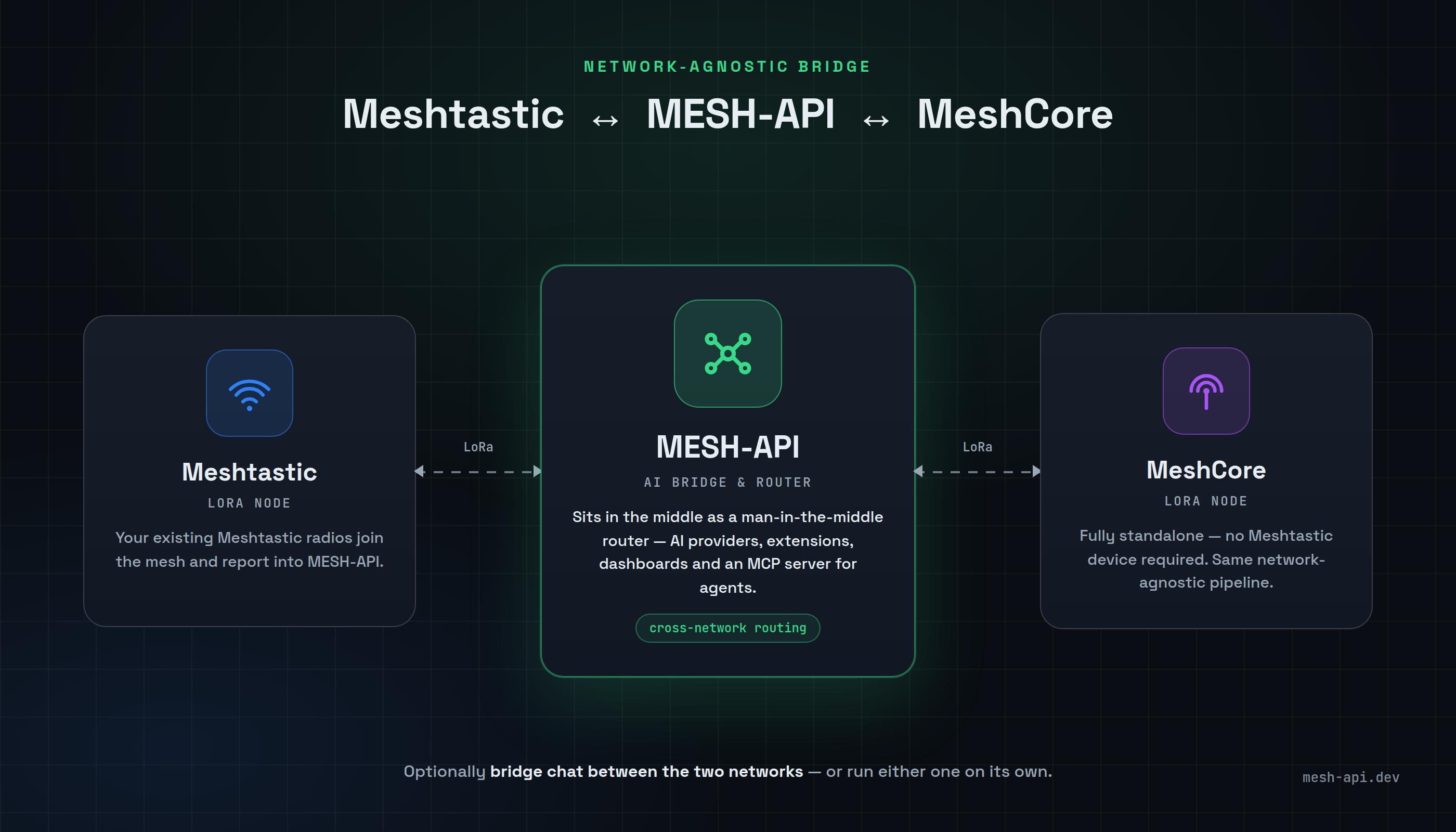 Diagram: Meshtastic and MeshCore radios bridged through MESH-API
